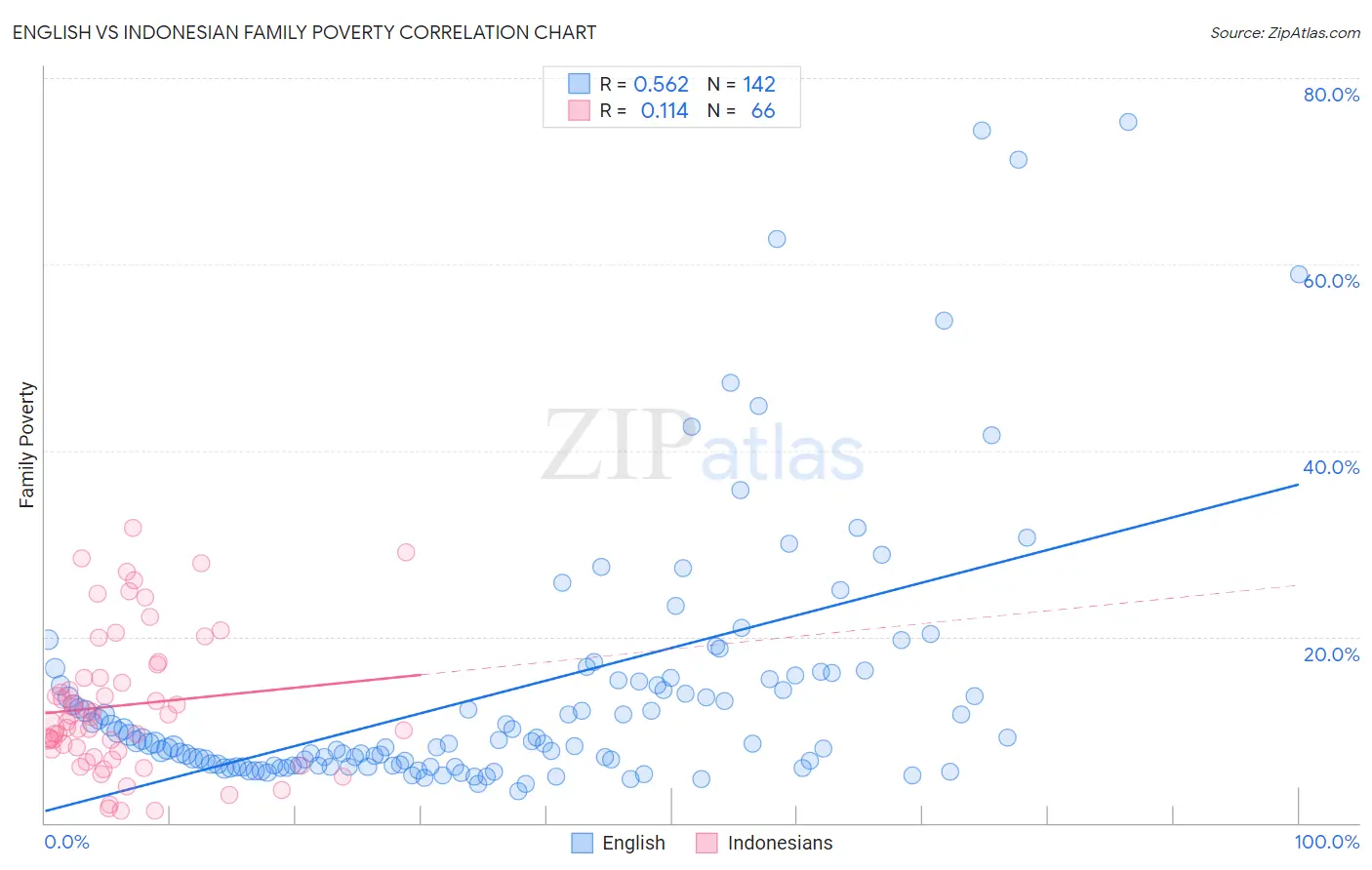 English vs Indonesian Family Poverty