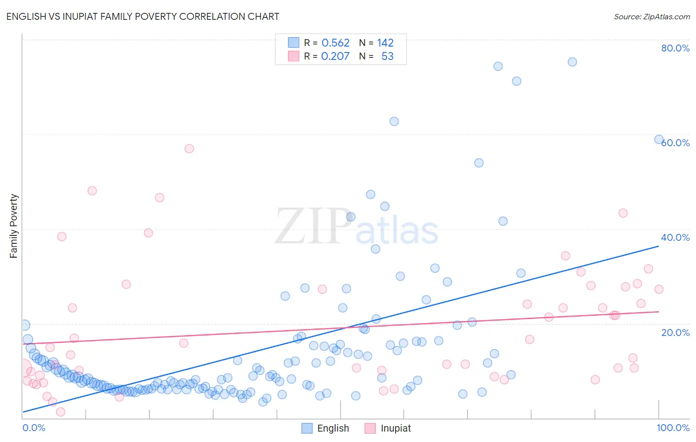 English vs Inupiat Family Poverty