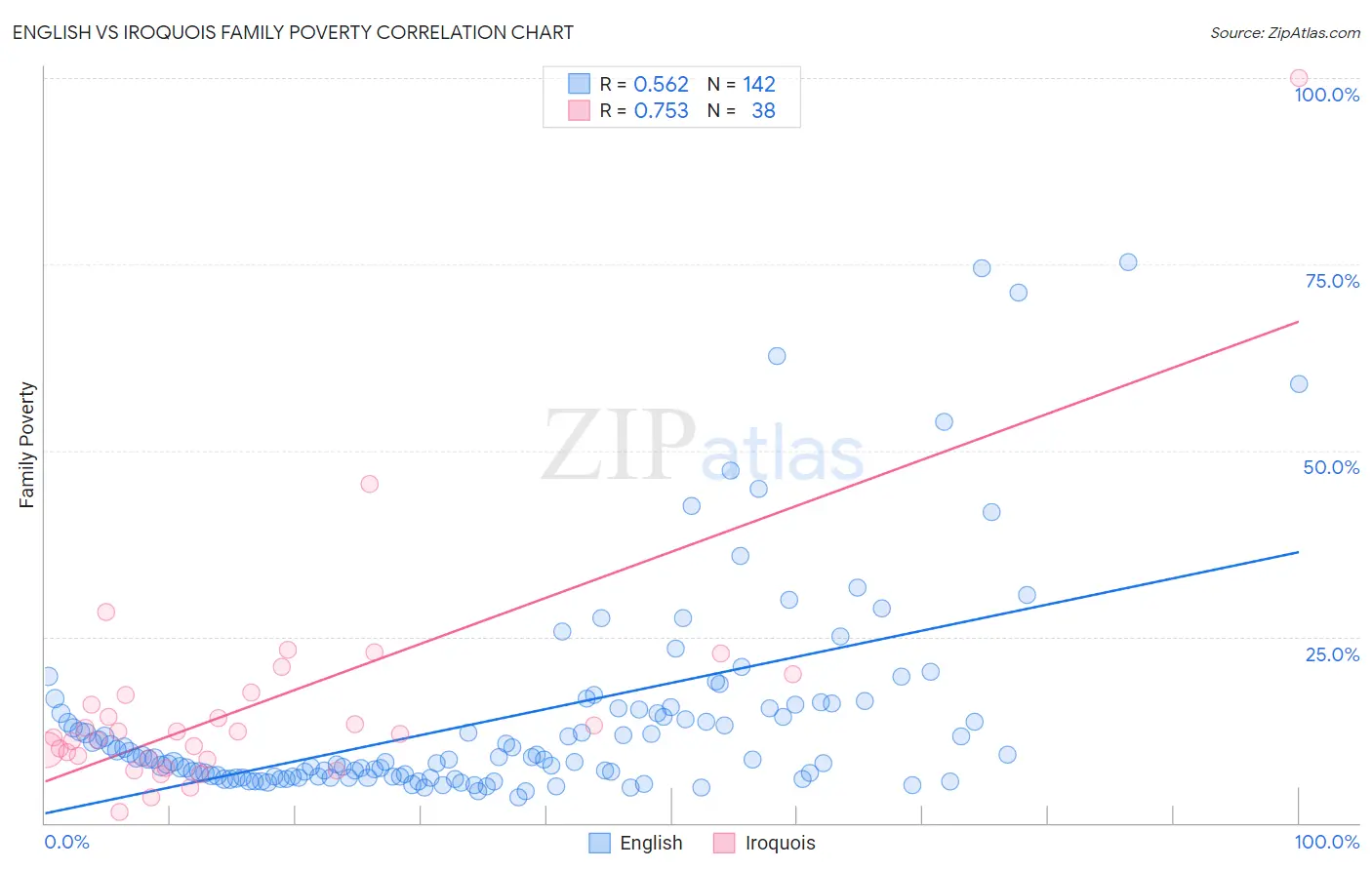 English vs Iroquois Family Poverty