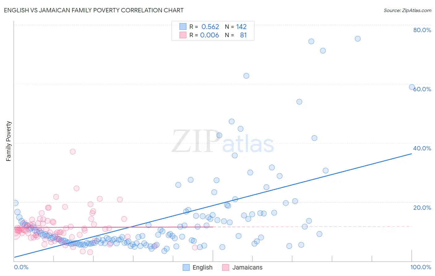 English vs Jamaican Family Poverty