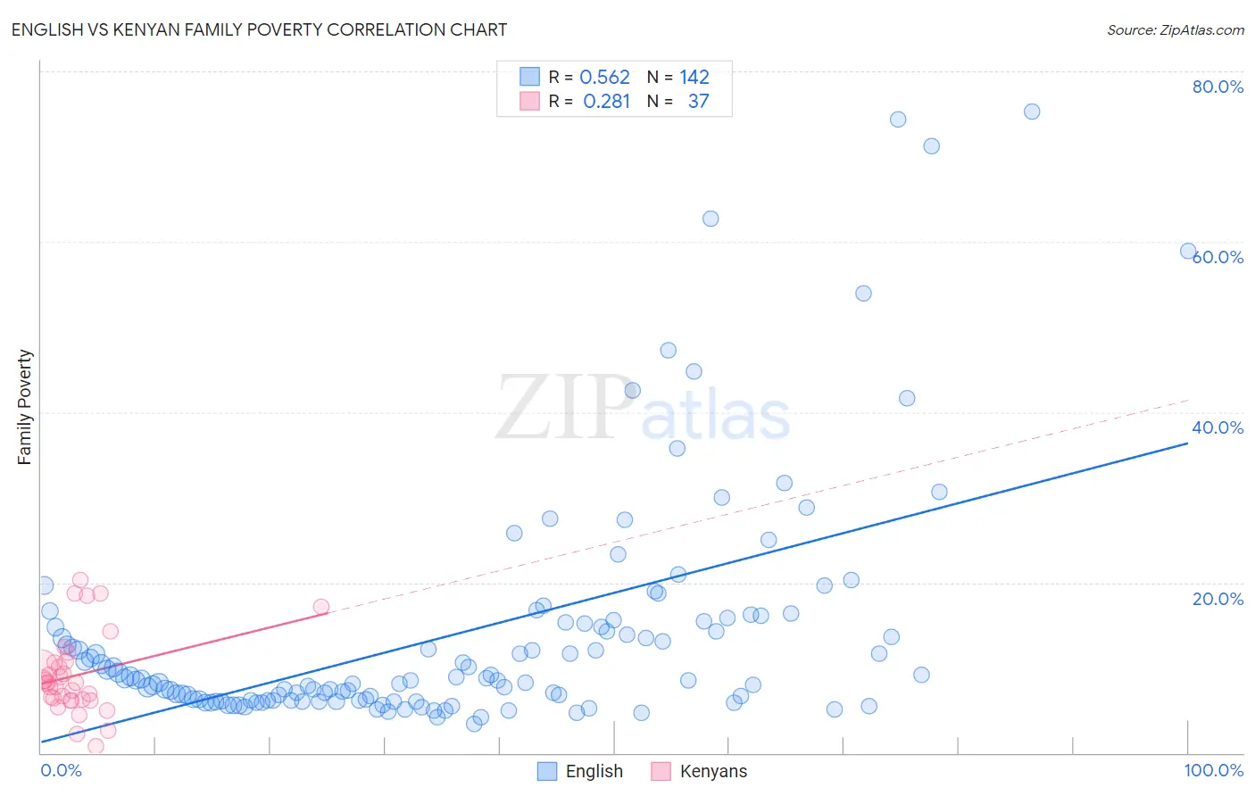 English vs Kenyan Family Poverty
