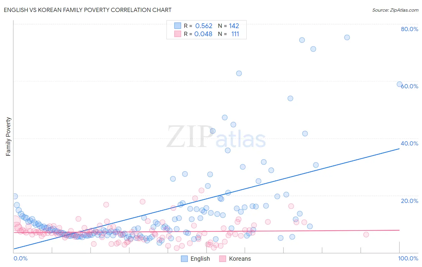 English vs Korean Family Poverty