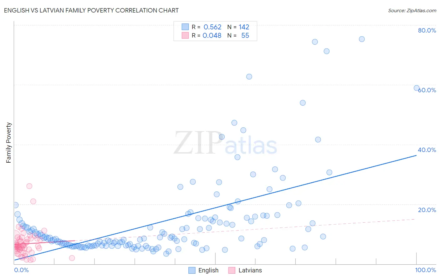 English vs Latvian Family Poverty