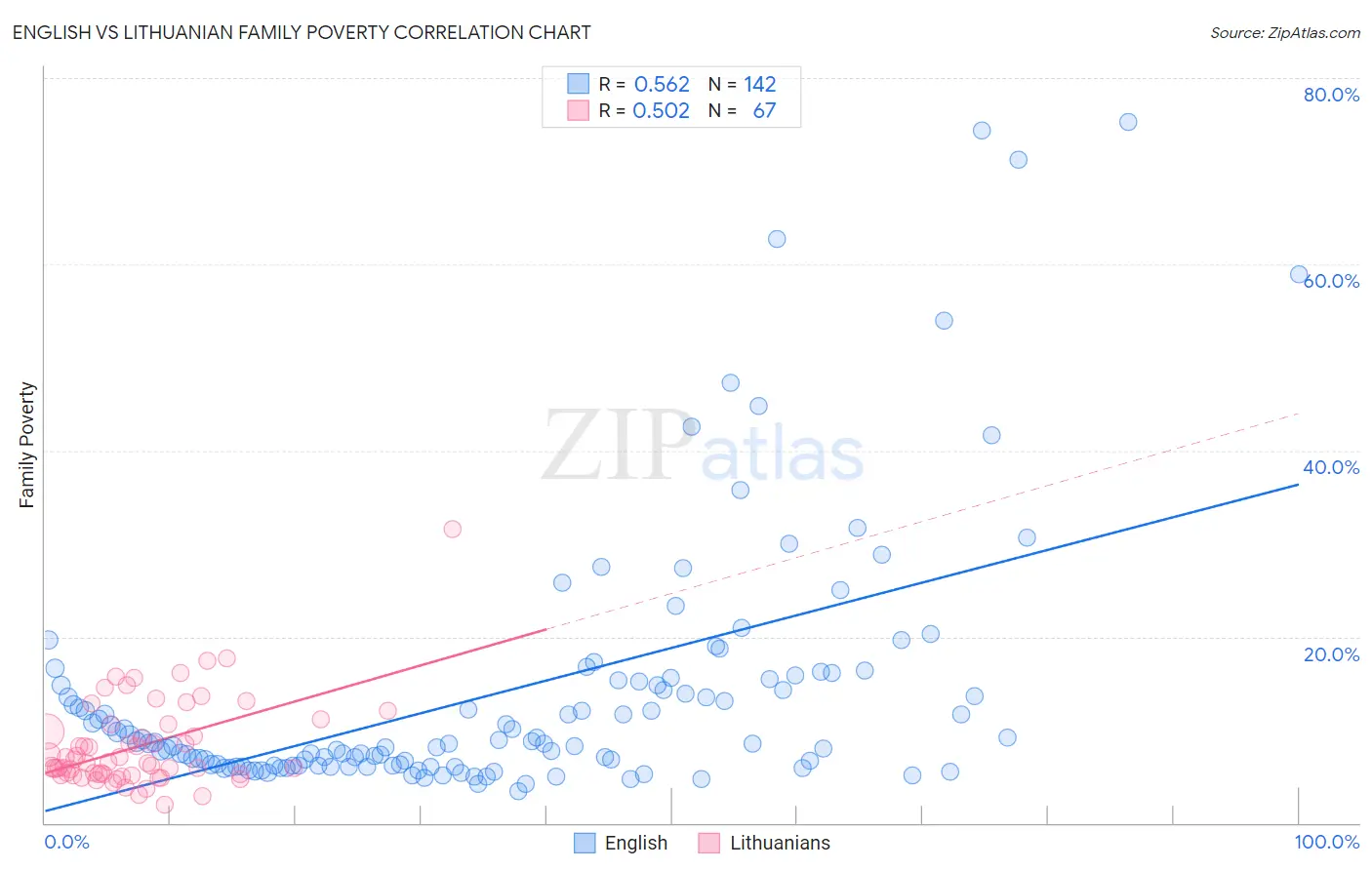 English vs Lithuanian Family Poverty