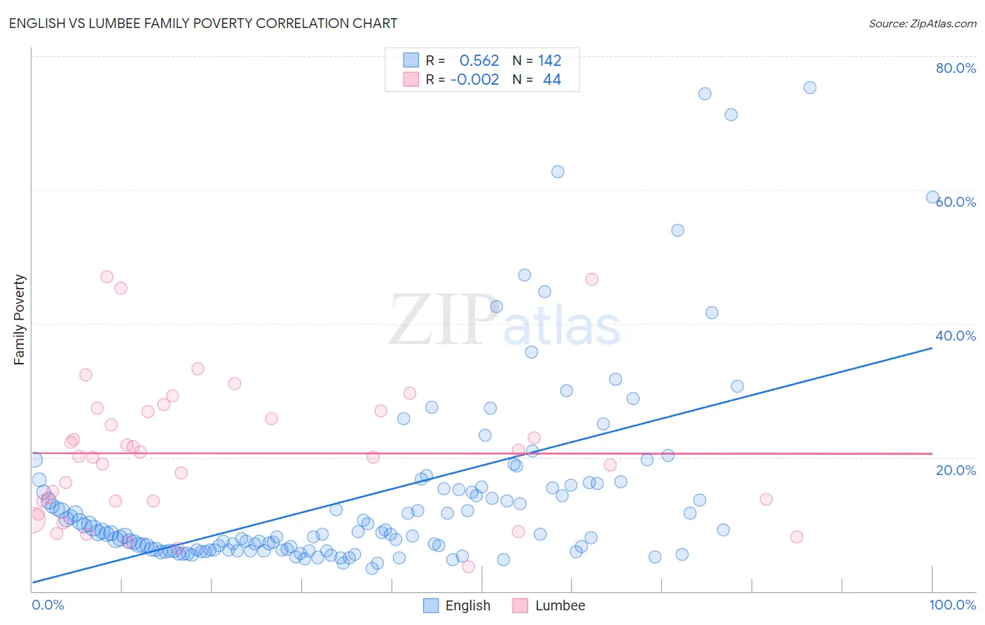 English vs Lumbee Family Poverty