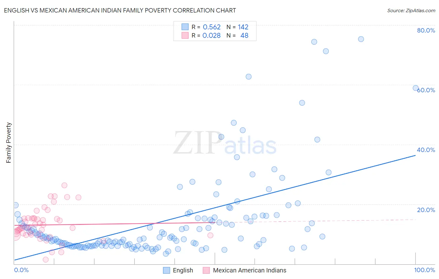 English vs Mexican American Indian Family Poverty