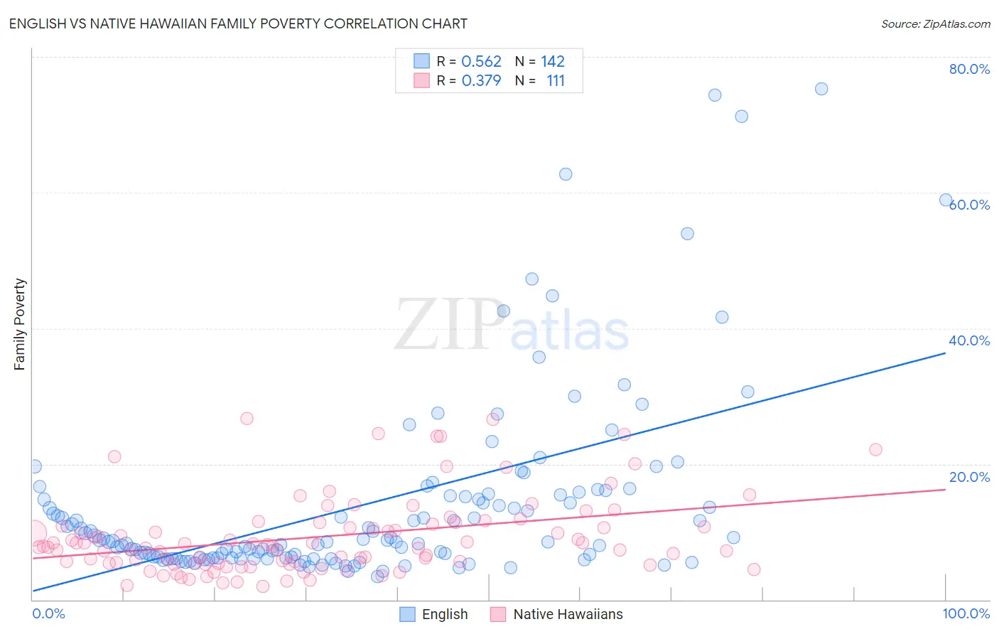 English vs Native Hawaiian Family Poverty