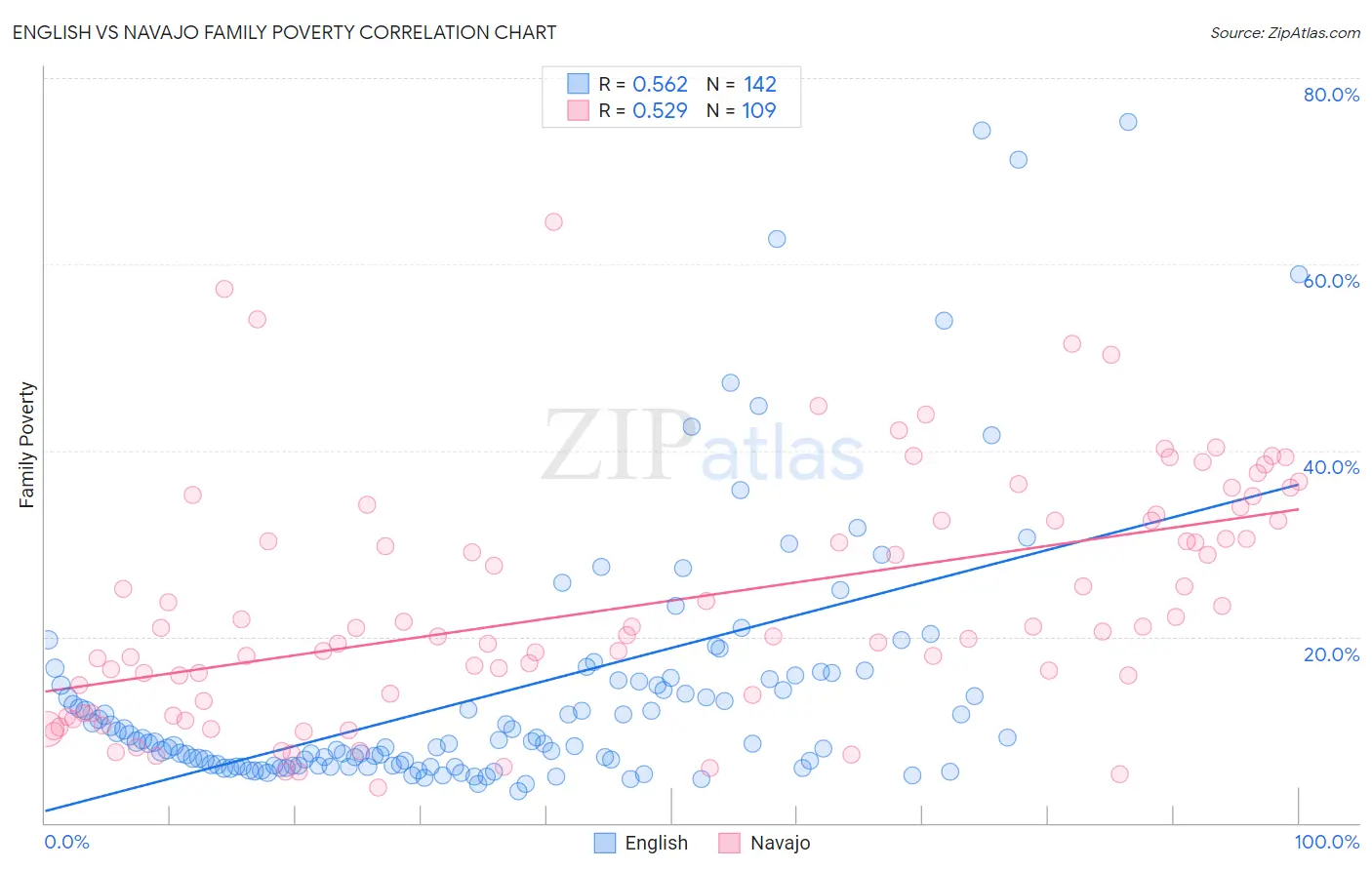 English vs Navajo Family Poverty