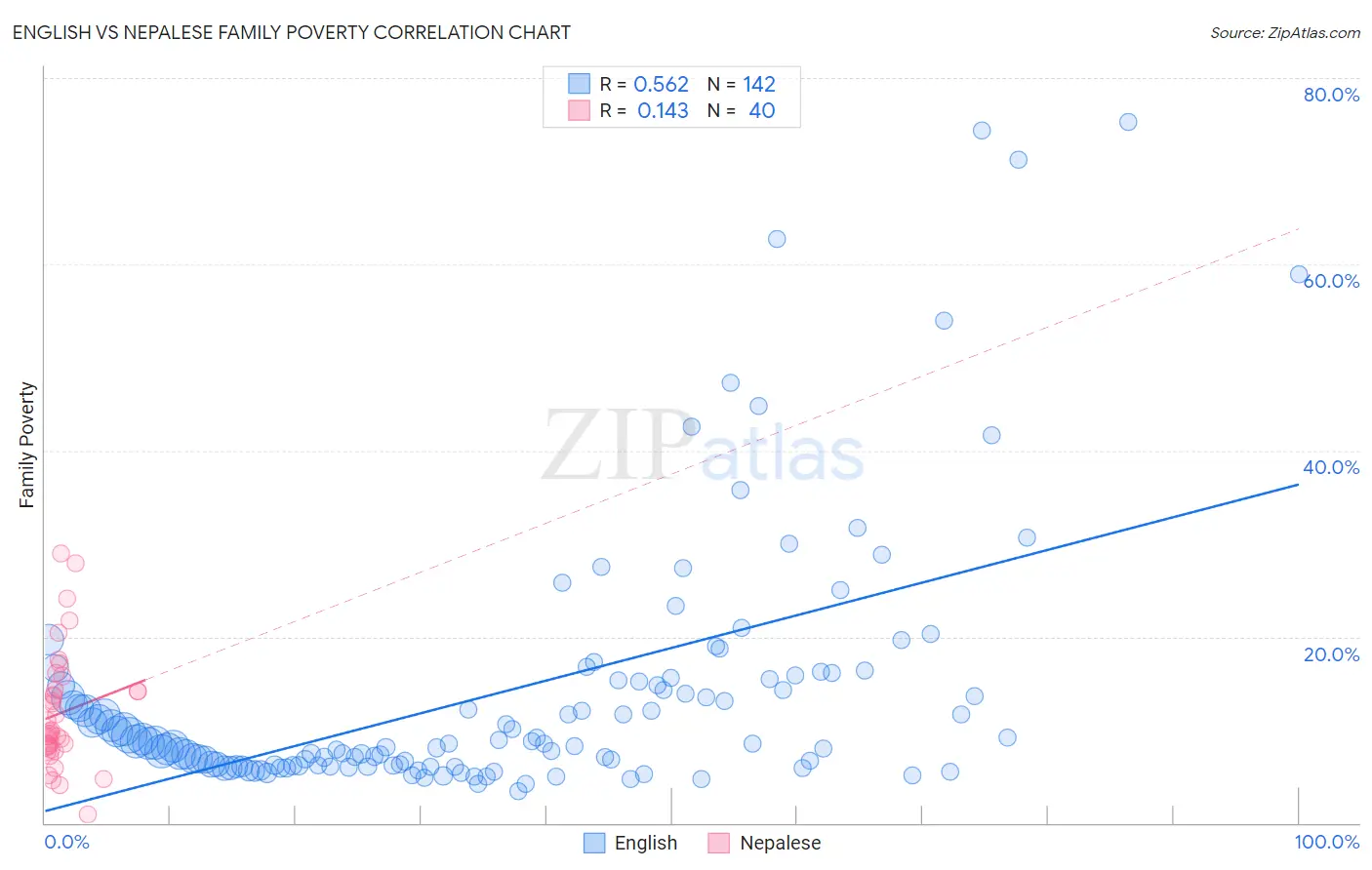 English vs Nepalese Family Poverty
