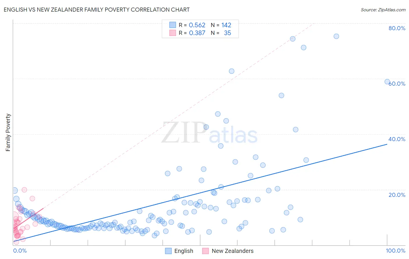 English vs New Zealander Family Poverty