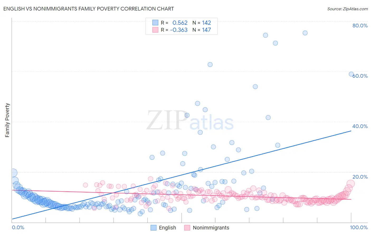 English vs Nonimmigrants Family Poverty