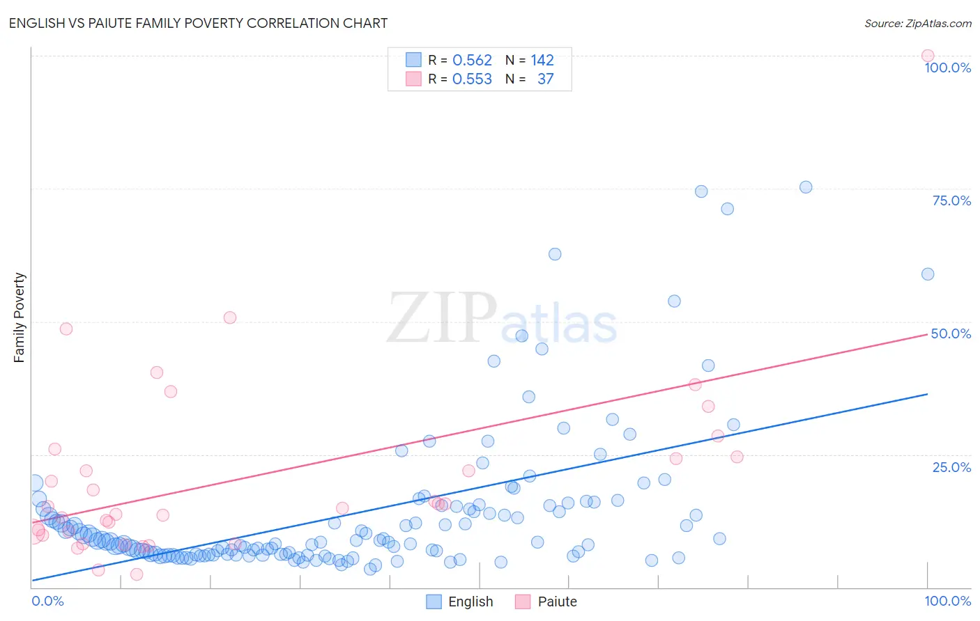 English vs Paiute Family Poverty