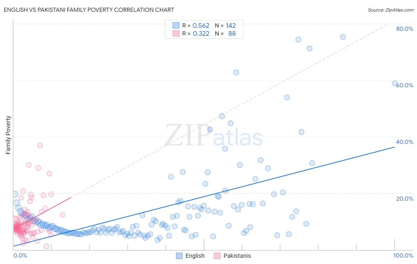 English vs Pakistani Family Poverty