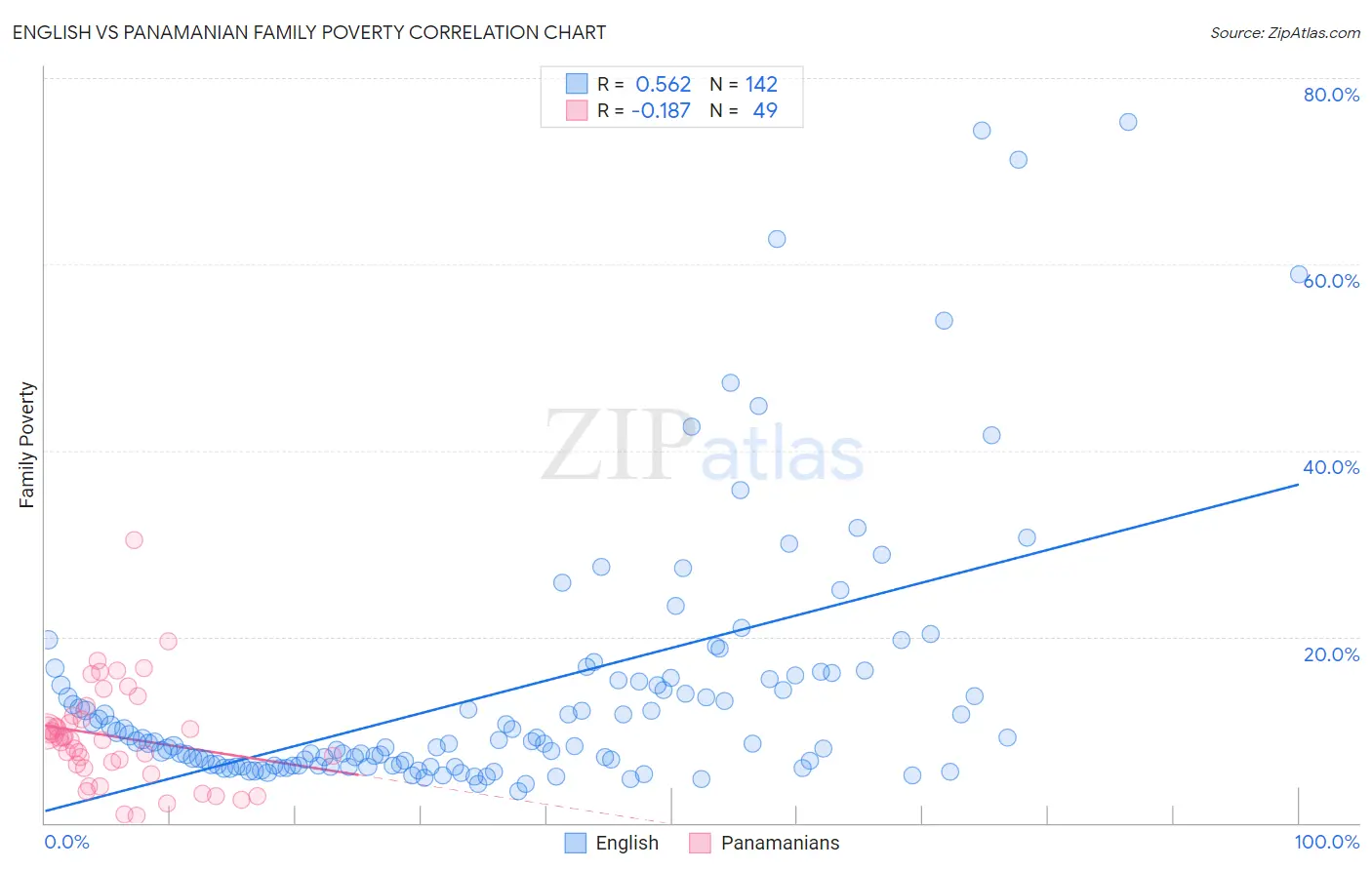 English vs Panamanian Family Poverty
