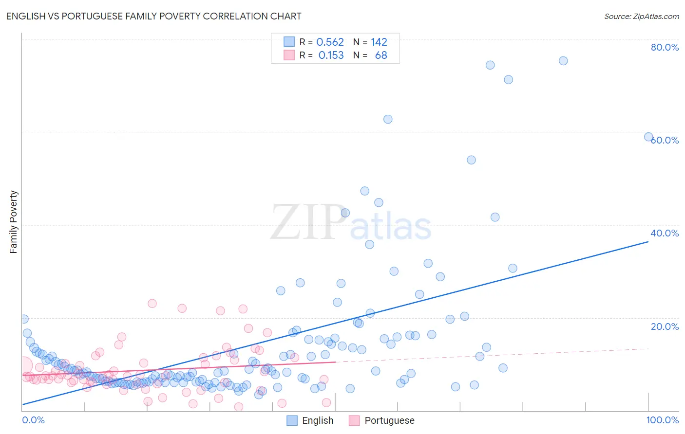 English vs Portuguese Family Poverty