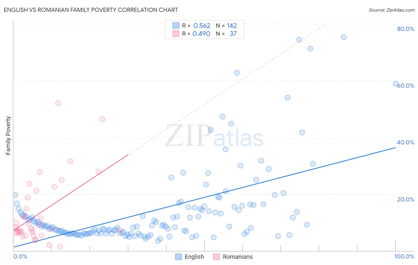 English vs Romanian Family Poverty