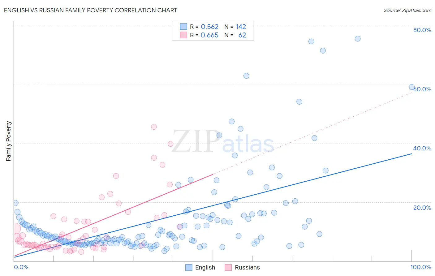 English vs Russian Family Poverty