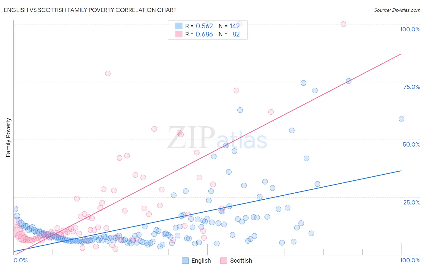 English vs Scottish Family Poverty