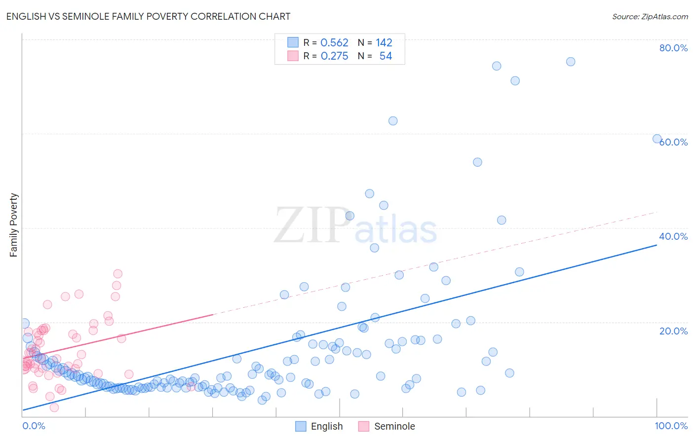 English vs Seminole Family Poverty