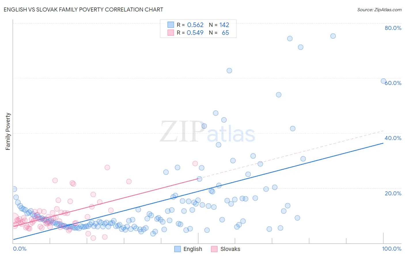 English vs Slovak Family Poverty