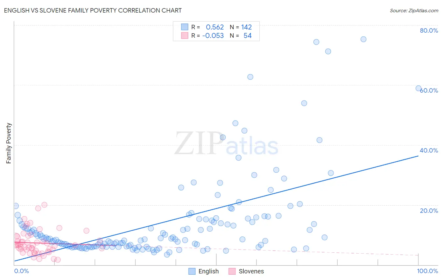 English vs Slovene Family Poverty