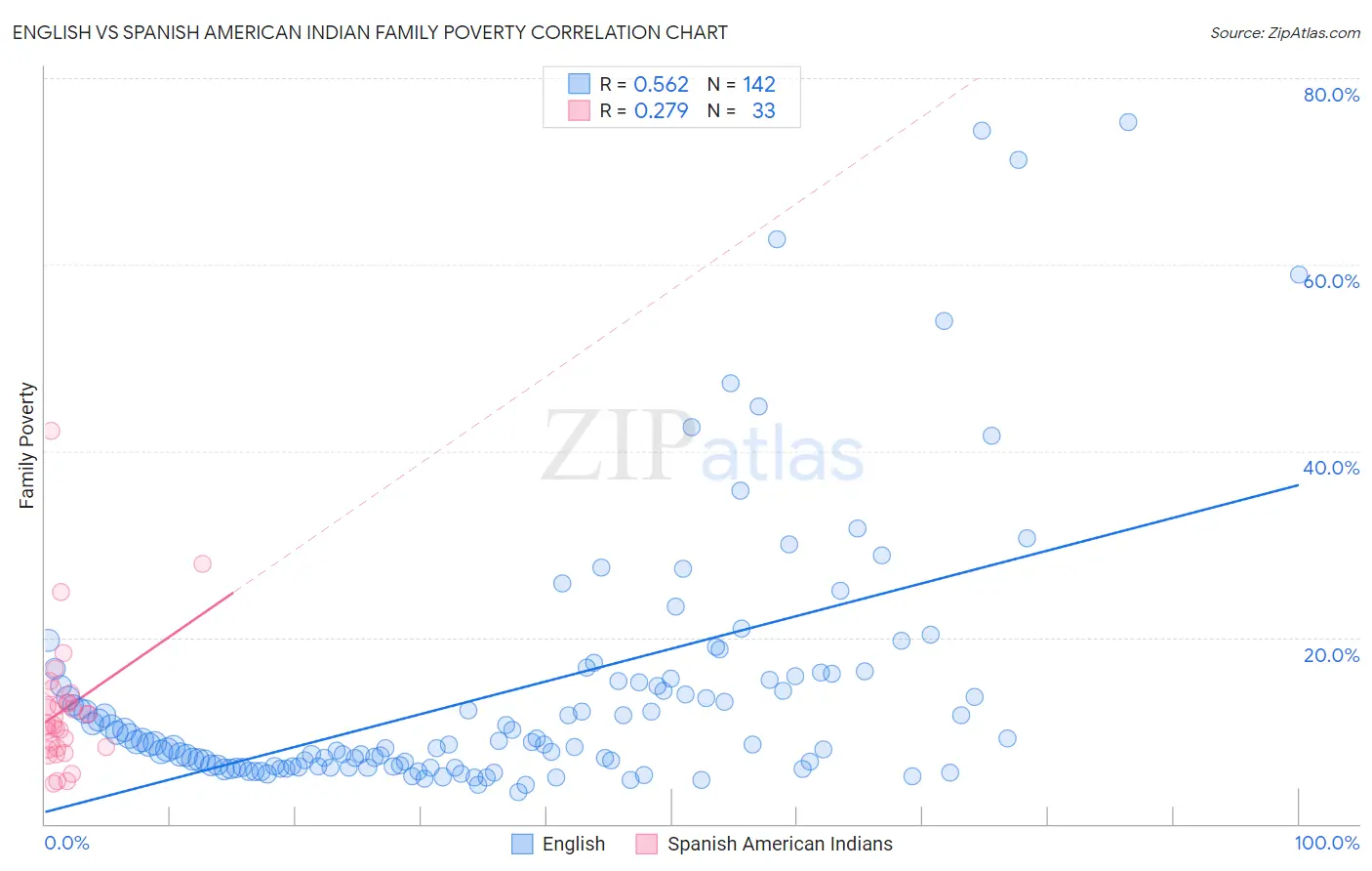English vs Spanish American Indian Family Poverty