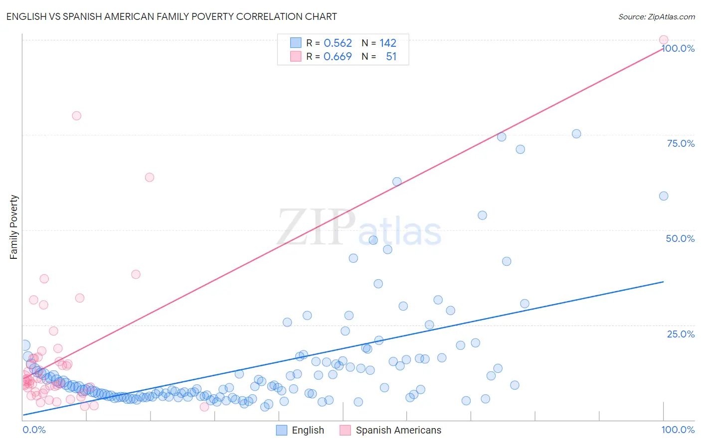 English vs Spanish American Family Poverty