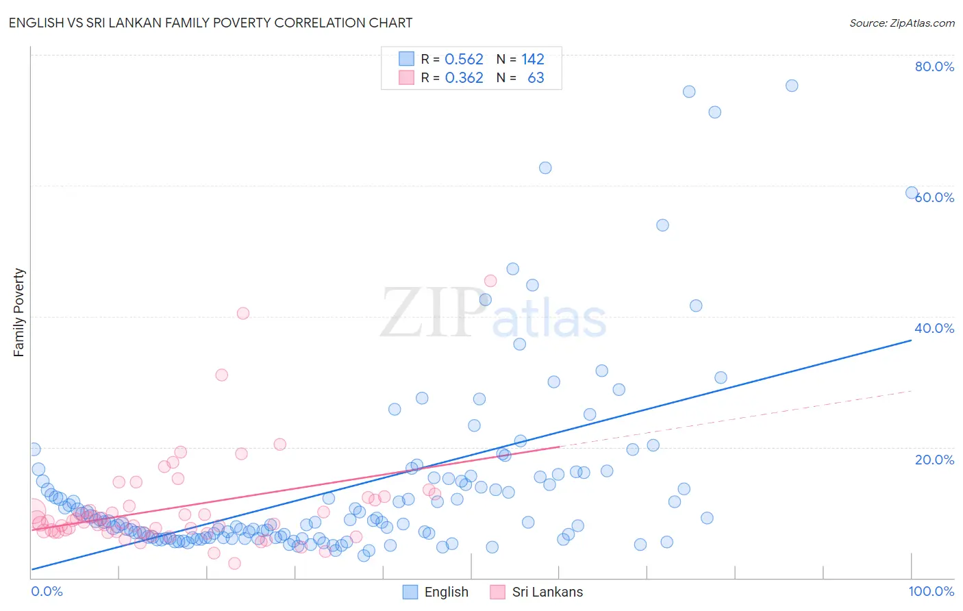 English vs Sri Lankan Family Poverty