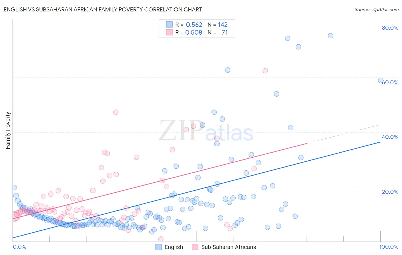 English vs Subsaharan African Family Poverty