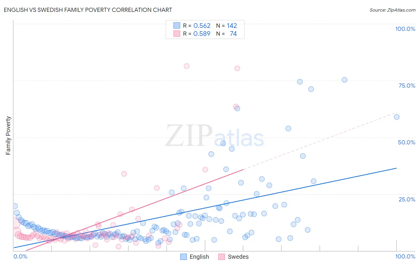English vs Swedish Family Poverty