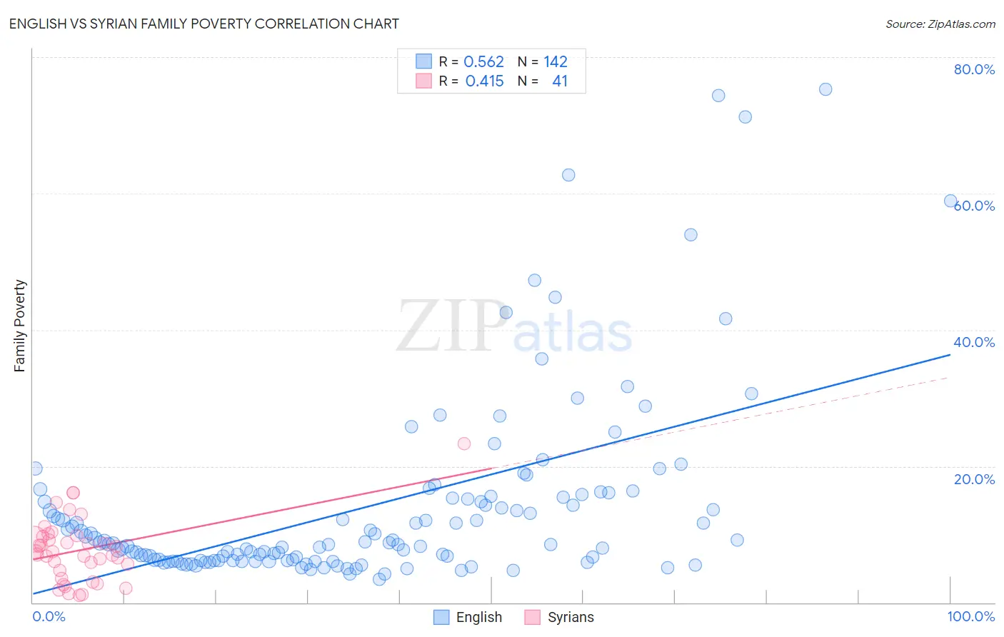 English vs Syrian Family Poverty