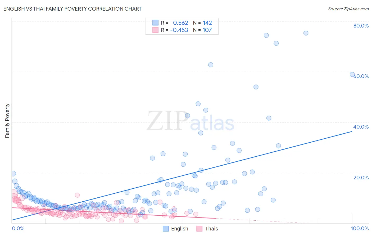 English vs Thai Family Poverty