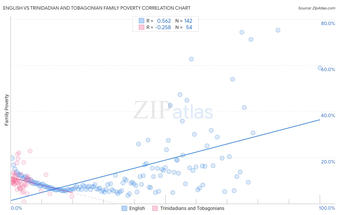 English vs Trinidadian and Tobagonian Family Poverty