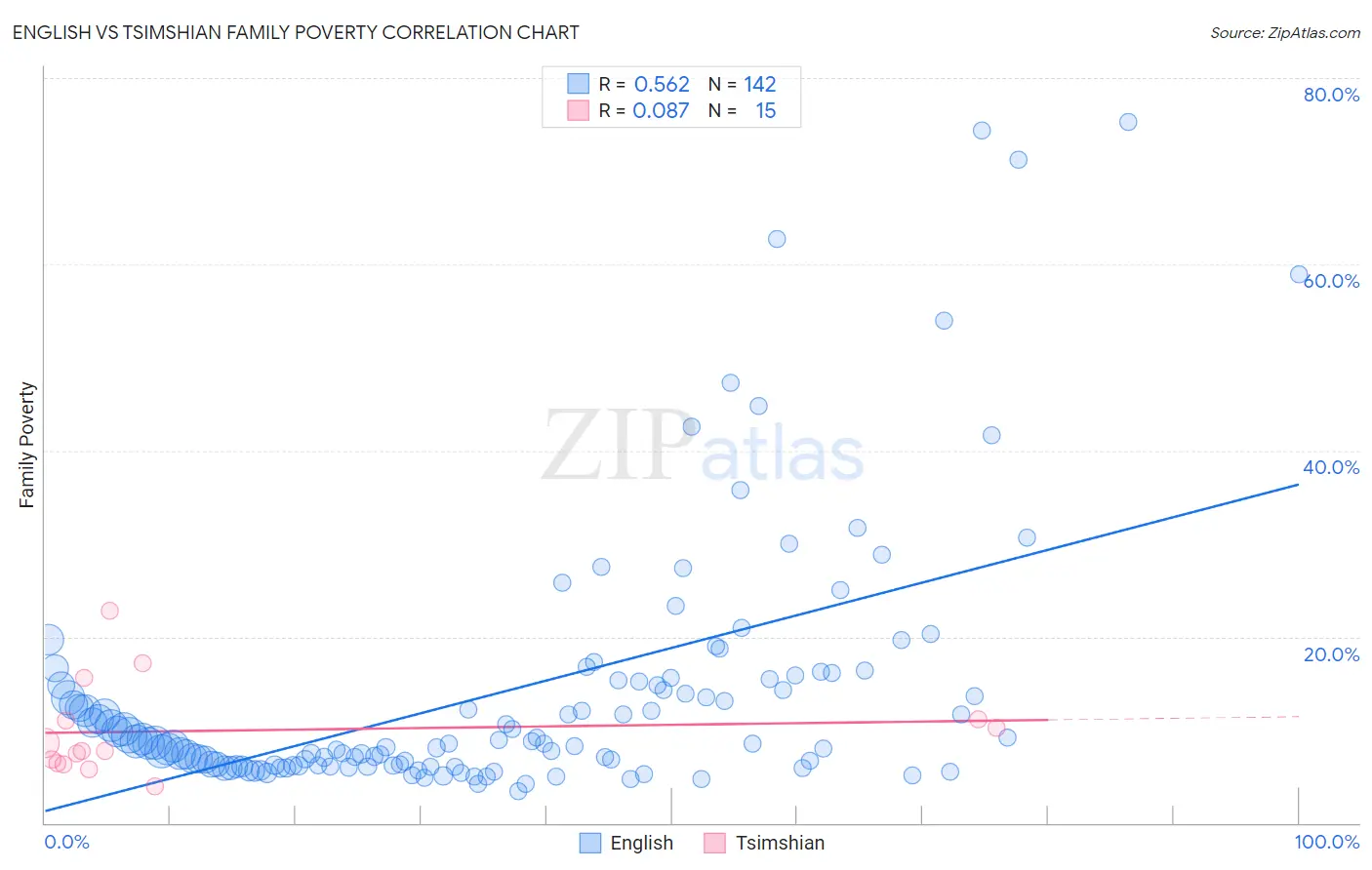 English vs Tsimshian Family Poverty