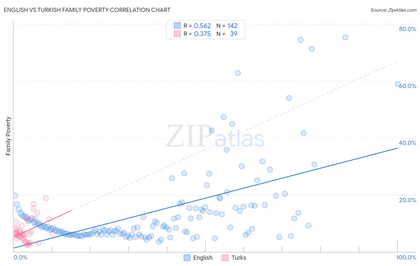 English vs Turkish Family Poverty
