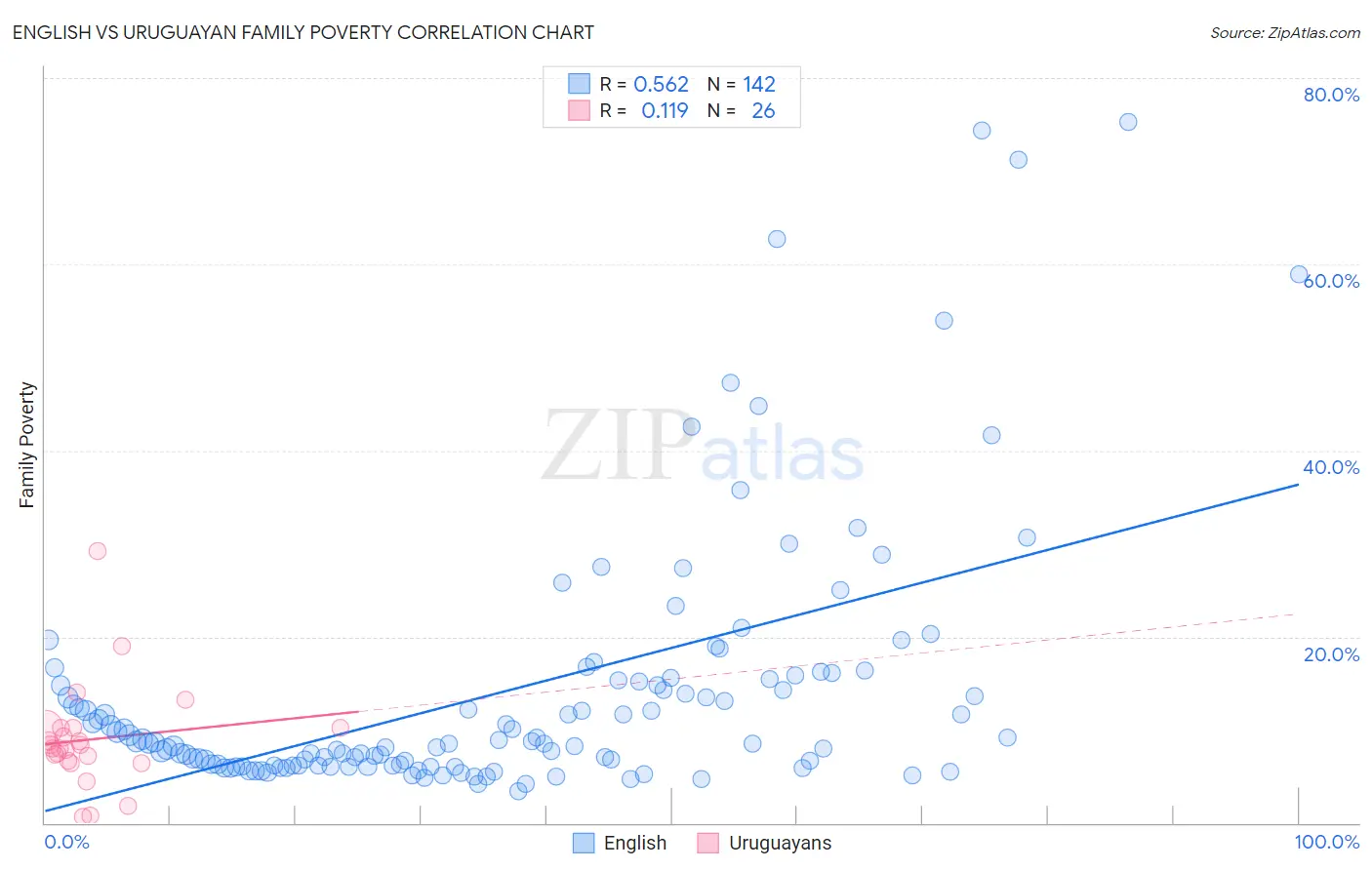 English vs Uruguayan Family Poverty