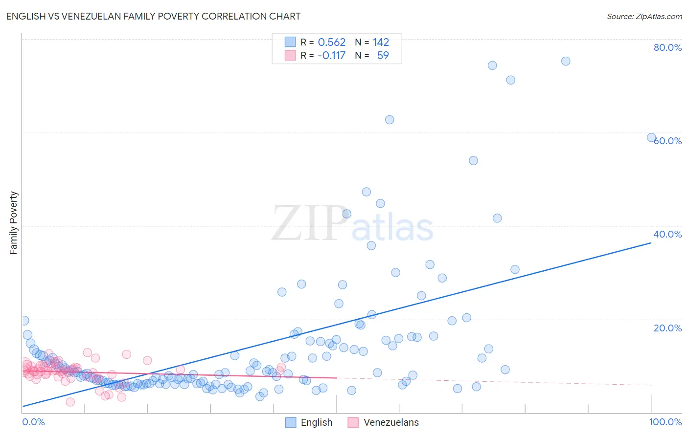 English vs Venezuelan Family Poverty