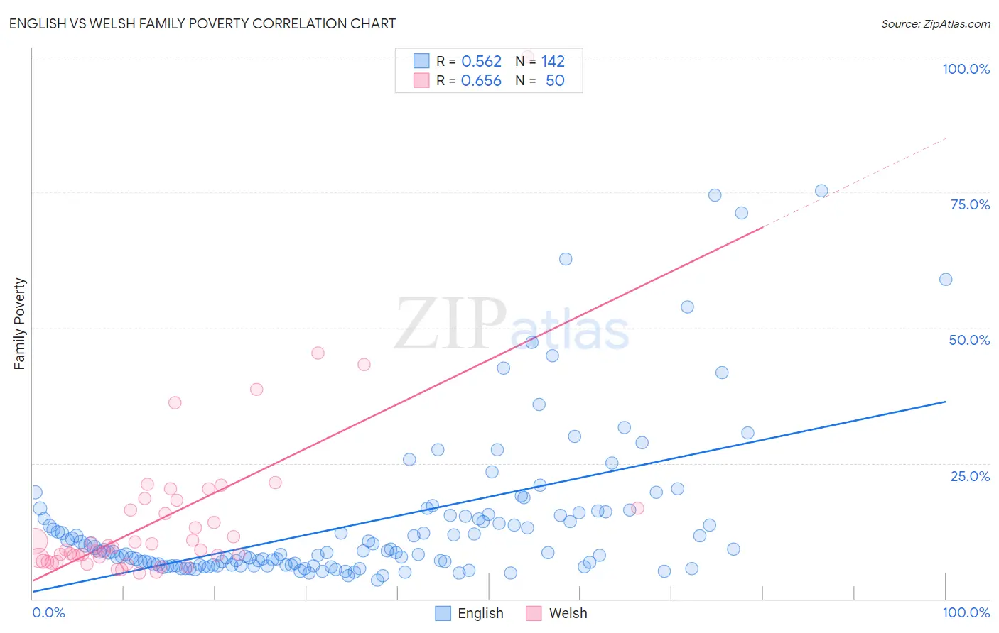 English vs Welsh Family Poverty