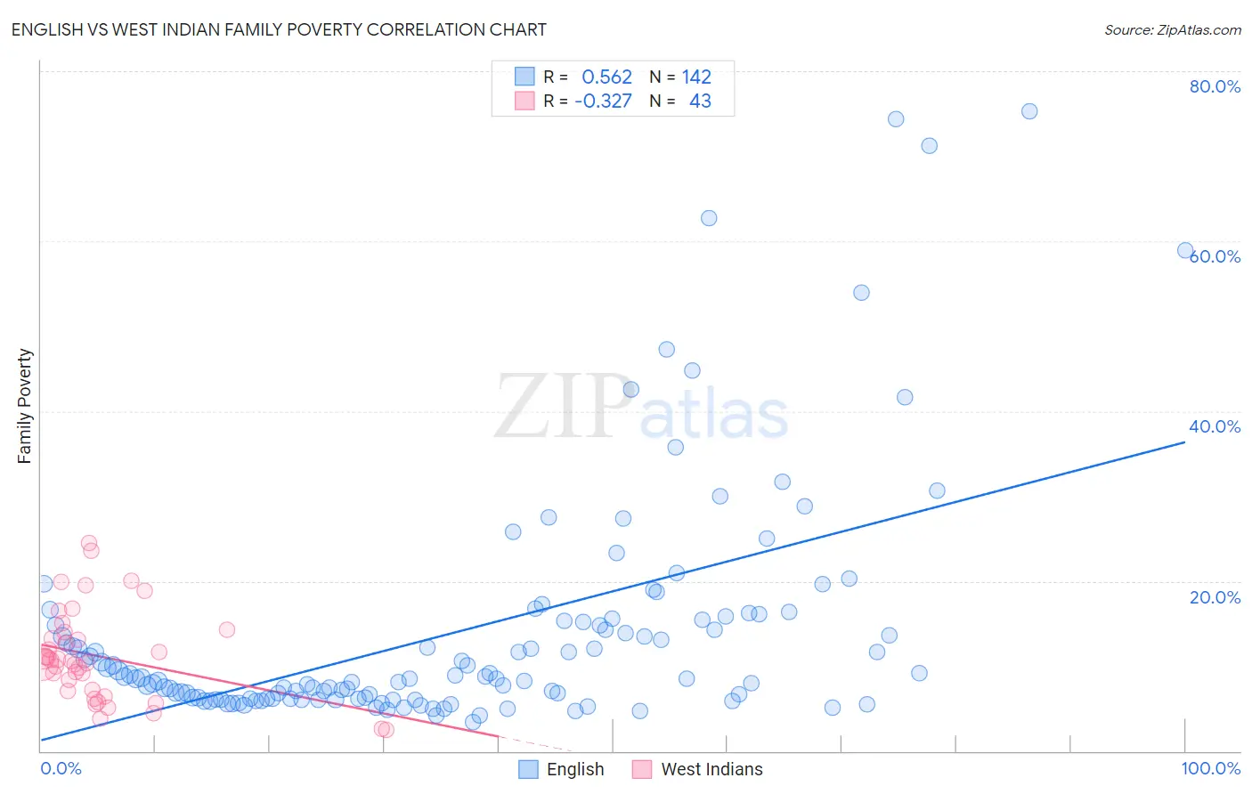 English vs West Indian Family Poverty