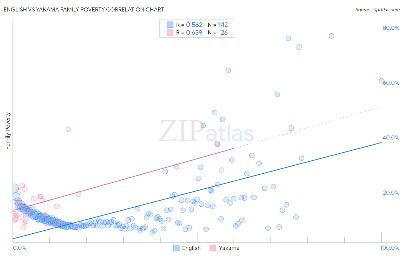 English vs Yakama Family Poverty