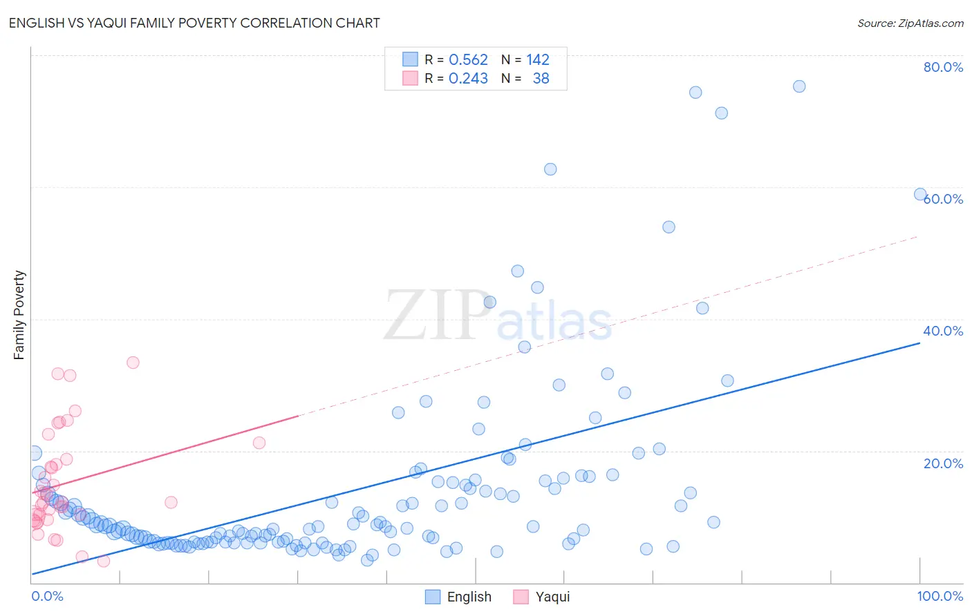English vs Yaqui Family Poverty