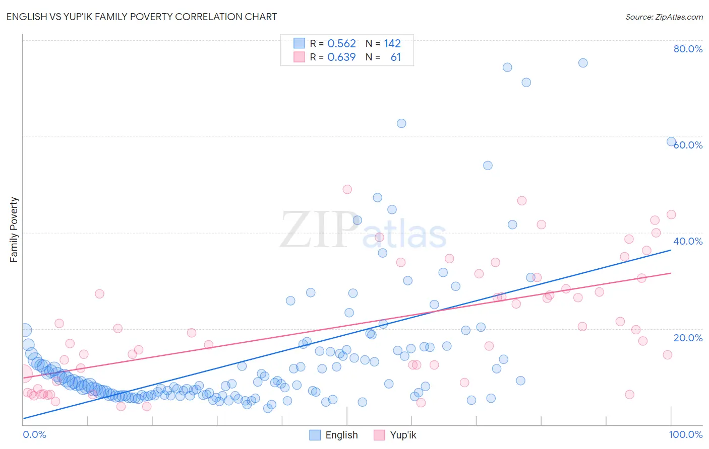 English vs Yup'ik Family Poverty