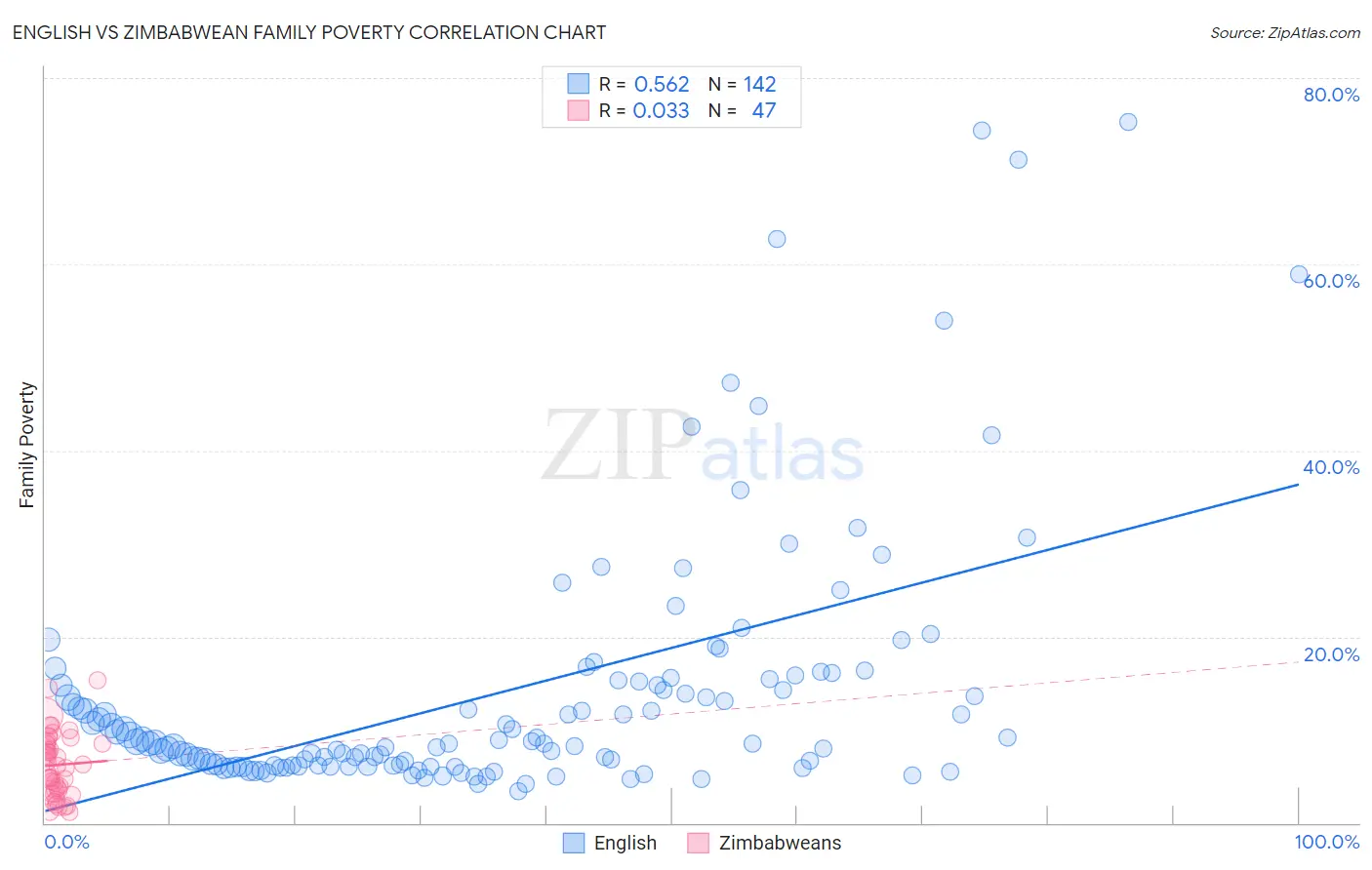 English vs Zimbabwean Family Poverty