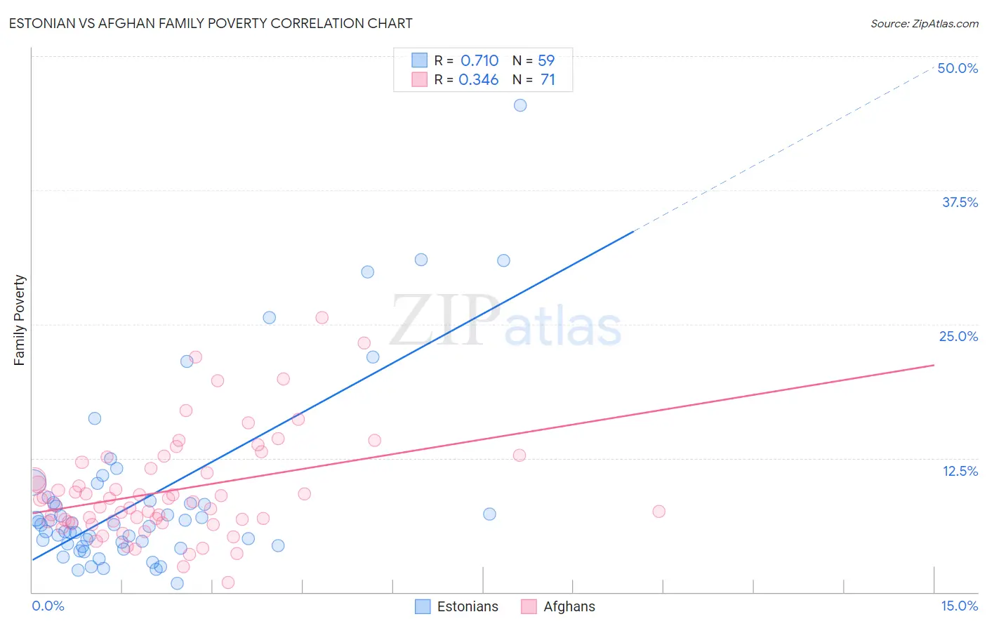 Estonian vs Afghan Family Poverty