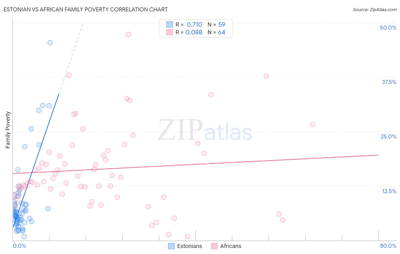 Estonian vs African Family Poverty