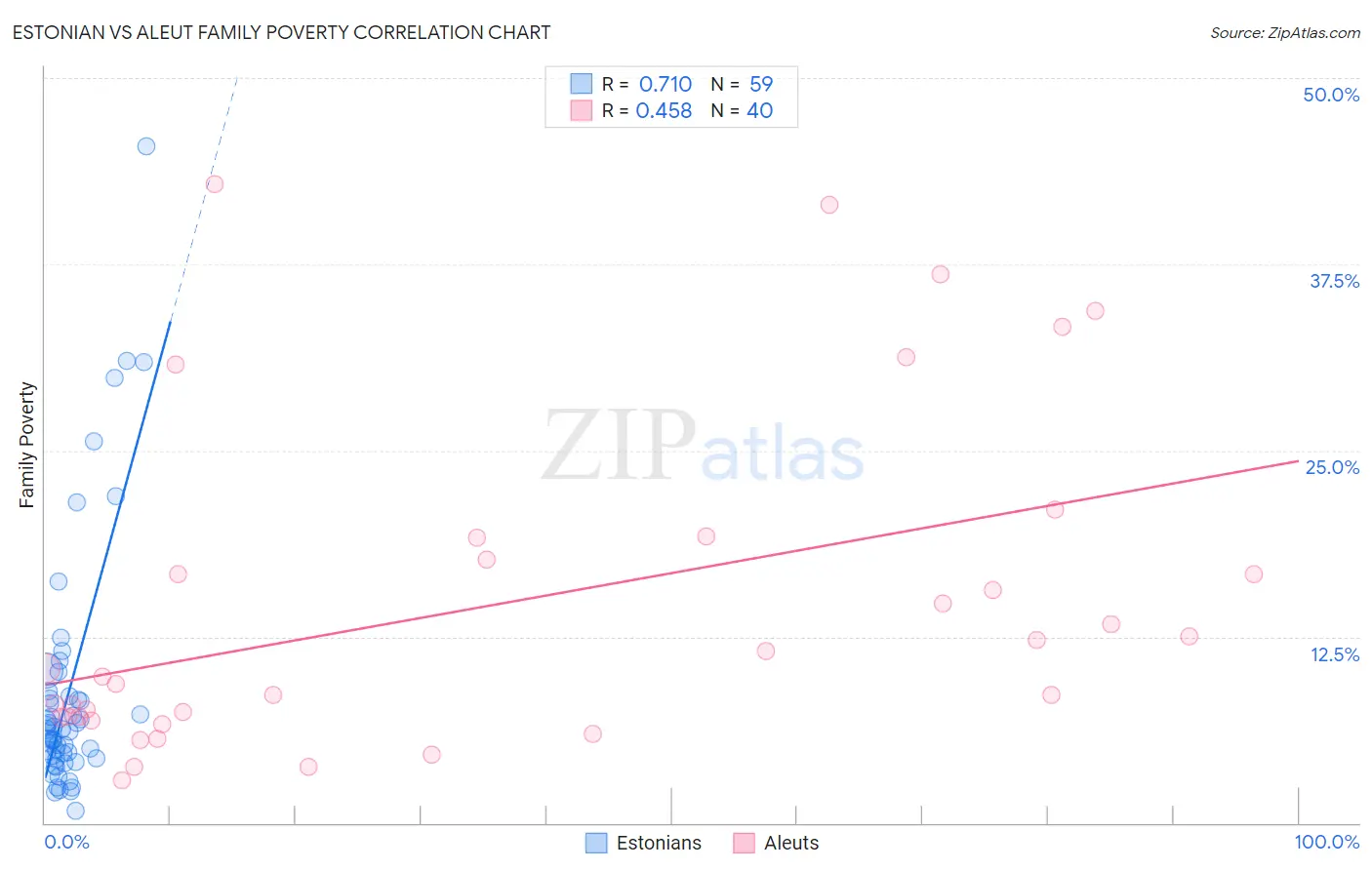 Estonian vs Aleut Family Poverty