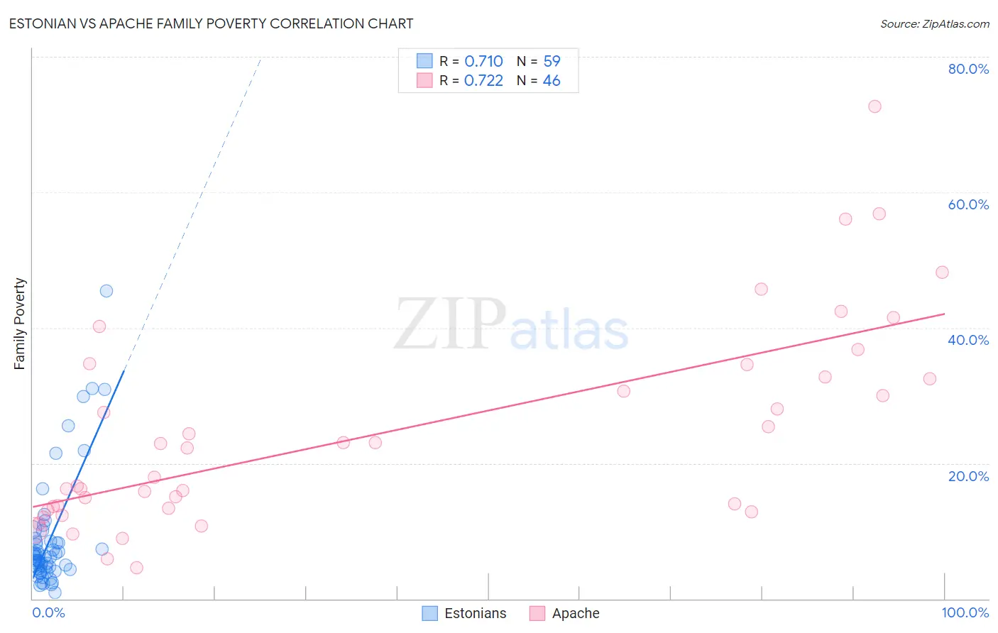 Estonian vs Apache Family Poverty