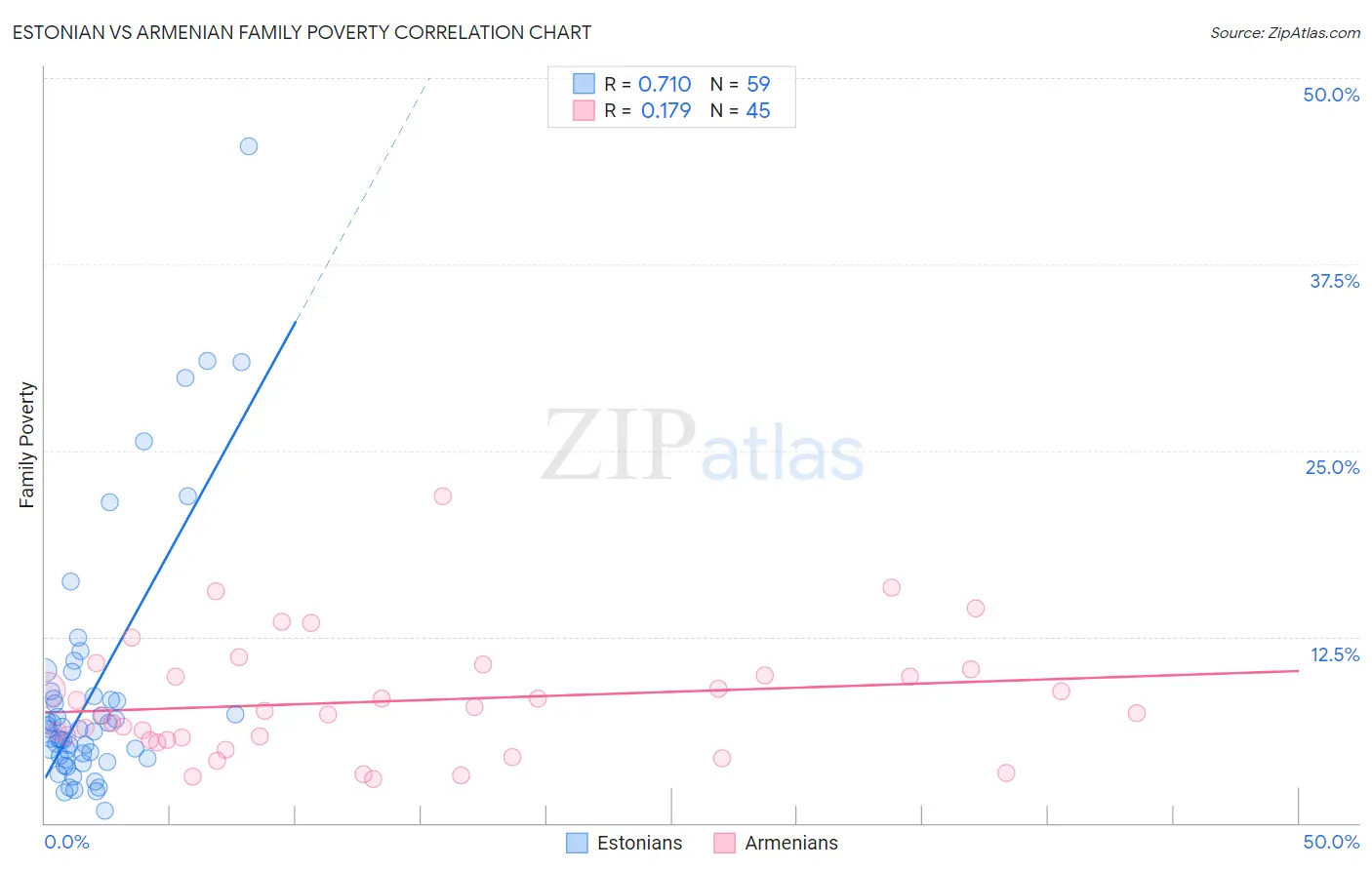 Estonian vs Armenian Family Poverty