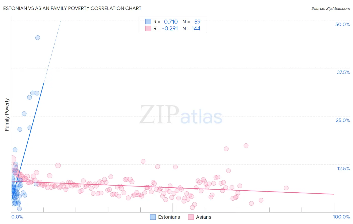 Estonian vs Asian Family Poverty