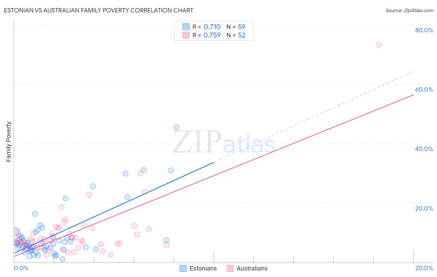 Estonian vs Australian Family Poverty